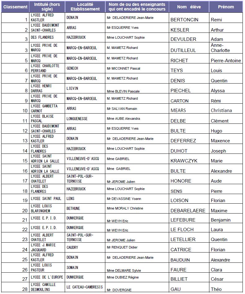 Palmares du concours Science en plein Vol 2017