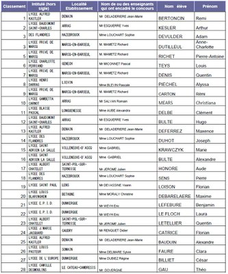 Palmares du concours Science en plein Vol 2017